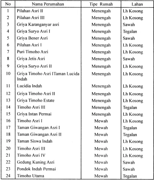Tabel  4.  Karakteristik  Lahan  yang Dipakai  dalam  Pengembangan Peru  m ah  an  InJtll  development