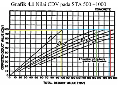 Grafik 4.1 Nilai CDV pada STA 500 +1000 