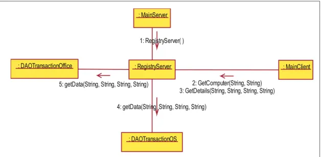 Gambar 13 Collaboration Diagram Tracking Software Licensed System