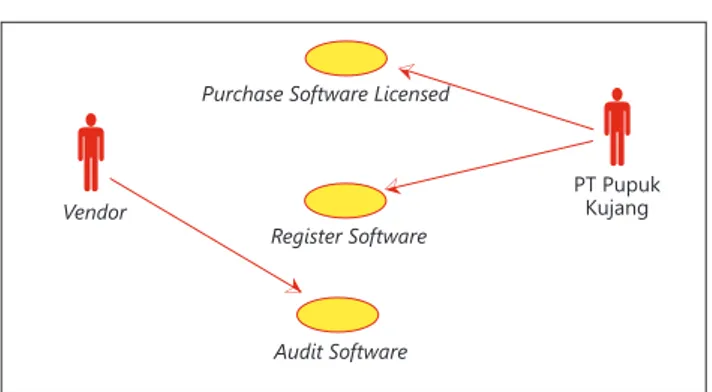 Gambar 1 Use Case Diagram of Tracking Software  Licensed System