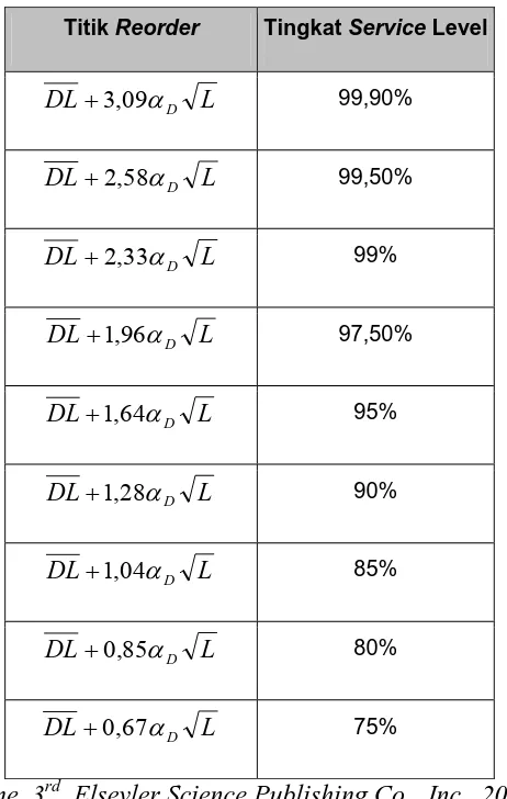Tabel 2. 3. Formulasi Titik Reorder berdasarkan Distribusi Normal Standart 