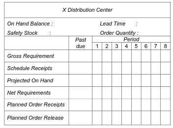 Tabel 3.1 Hasil Analisa Perhitungan DRP untuk tiap item 