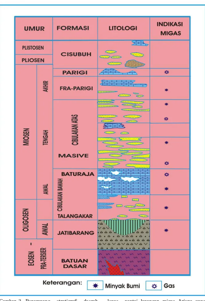 Gambar  3. Penampang  stratigrafi  daerah   lepas  pantai lapangan migas Arjuna yang memperlihatkan beberapa formasi menghasilkan migas daerah lepas pantai Jakarta, Jawa Barat (Yanto &amp; Sumantri, 1982)