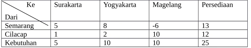 Tabel  3-8: evaluasi sel