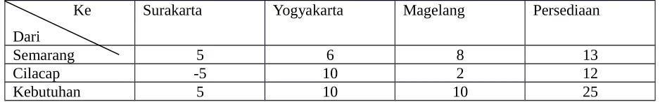 Tabel 3-10: alokasi optimal