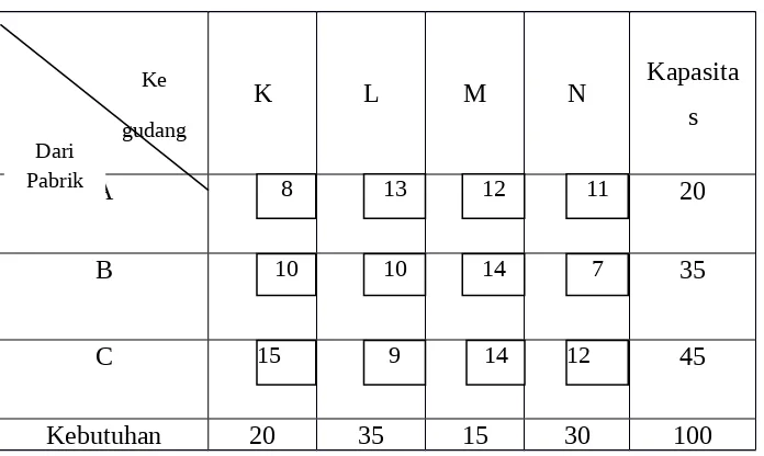 Tabel 3-11 Matriks Masalah Transportasi