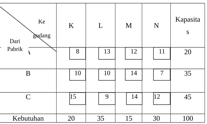 Tabel 3-11 Matriks Masalah Transportasi