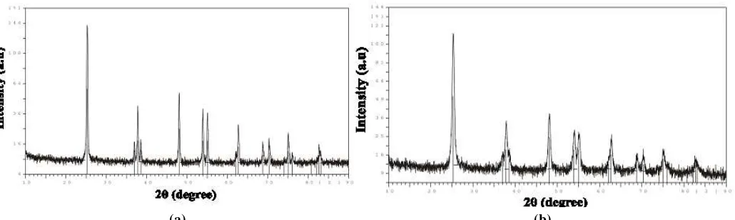 Figure 2. XRD patterns of (a) anatase powder of TiO2 as prepared (b) anatase nano-powder of TiO2 as prepared 