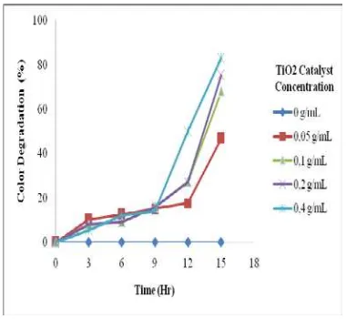 Figure 4.  Color degradation at various catalyst                 catalyst concentration  of 25 mg/L of RR2                       concentration of 50 mg/L of RR2 
