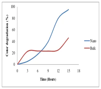 Figure 6. Color degradation at various catalyst                concentration of 100 mg/L of RR2                                    color degradation percentage at various   