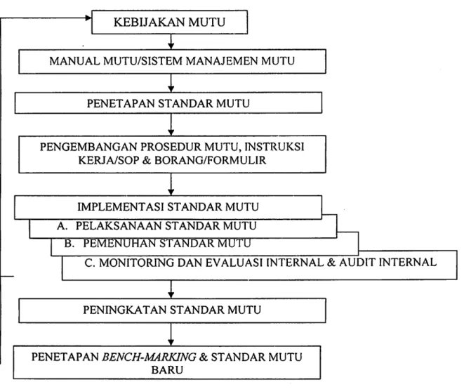 Gambar 1. Sistem Manajemen Mutu UNY