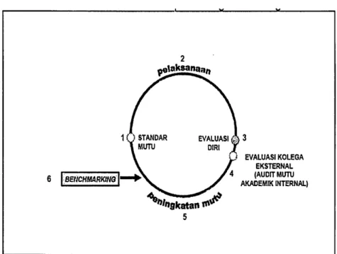 Gambar 2. Model Dasar SPMI UNY