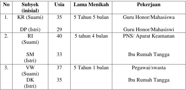 Tabel 2.4.1 Identitas Subyek  No  Subyek 