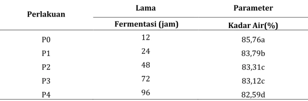Tabel 4. Rerata Kadar Air Fruitghurt dari Lapisan Putih (Mesocarp) Kulit Semangka  Berdasarkan Lama Fermentasi 