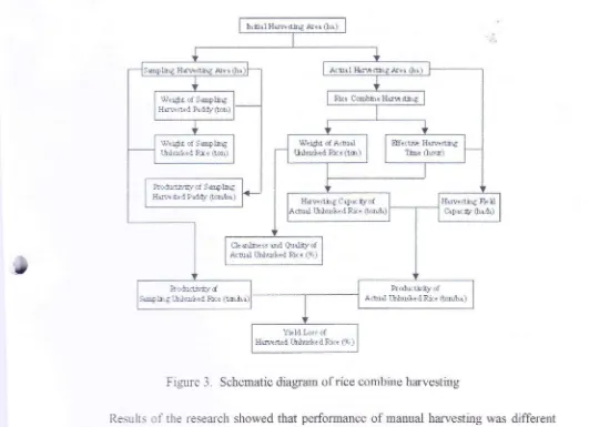 Figure 3. Schematic diagram ofrice combine harvesting
