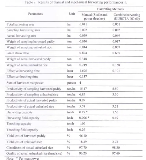 Table 2. Results of manual and mechanical harvesting performances