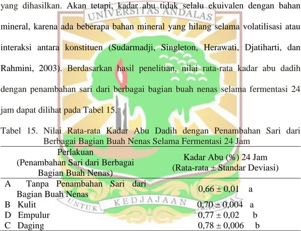Tabel  15.  Nilai  Rata-rata  Kadar  Abu  Dadih  dengan  Penambahan  Sari  dari  Berbagai Bagian Buah Nenas Selama Fermentasi 24 Jam 
