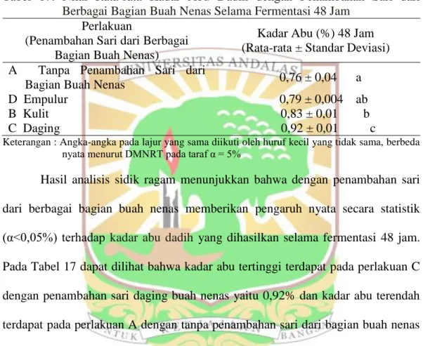 Tabel  17.  Nilai  Rata-rata  Kadar  Abu  Dadih  dengan  Penambahan  Sari  dari  Berbagai Bagian Buah Nenas Selama Fermentasi 48 Jam 