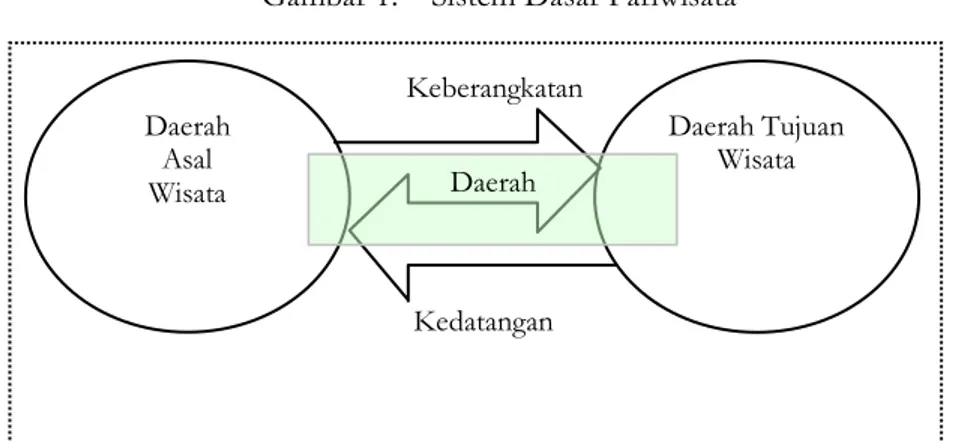Gambar 1.  Sistem Dasar Pariwisata 