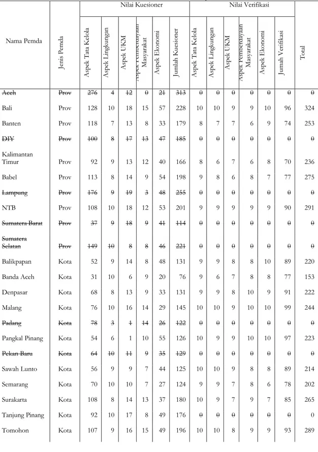 Tabel 2.  Hasil Pembobotan Kuesioner dan Verifiasi Apresiasi Pemda 2012 