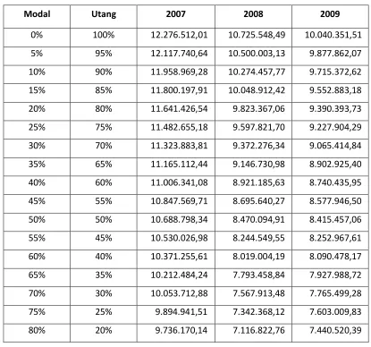 Tabel 4.11. Pengukuran Struktur Modal yang Optimal  
