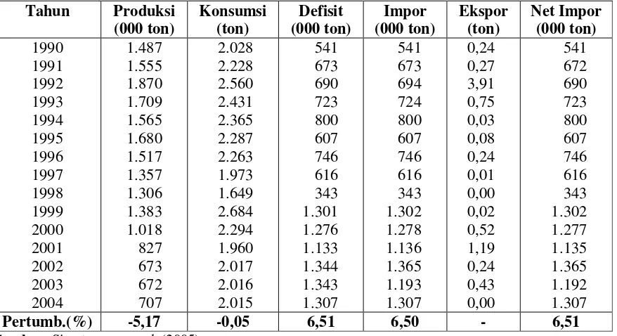 Tabel 1. Neraca produksi, konsumsi, dan perdagangan kedelai di Indonesia (1990 s/d 2004)