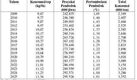Tabel 2. Proyeksi konsumsi kedelai di Indonesia tahun 2009-2025. 