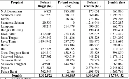 Tabel 3. Lahan yang berpotensi tinggi, sedang, dan rendah untuk pengembangan kedelai di 17 Propinsi di Indonesia