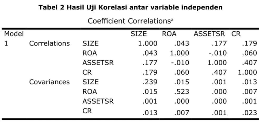 Tabel 2 Hasil Uji Korelasi antar variable independen Coefficient Correlations a