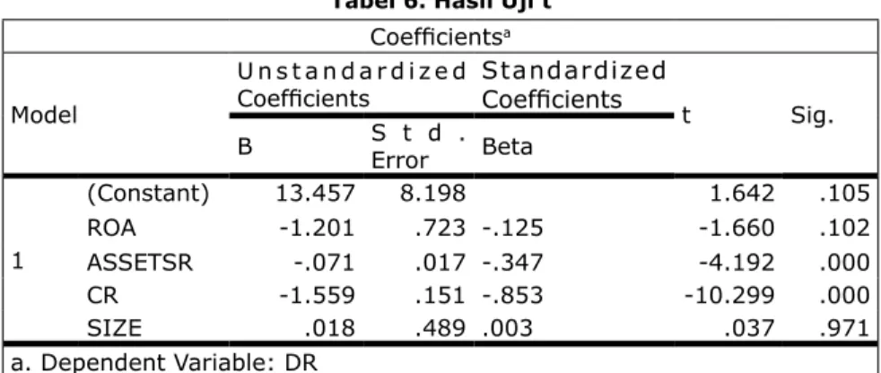 Tabel 6. Hasil Uji t Coefficients a Model U n s t a n d a r d i z e d Coefficients Standardized Coefficients t Sig