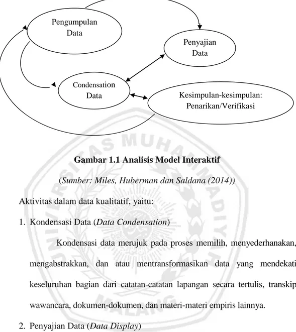 Gambar 1.1 Analisis Model Interaktif  (Sumber: Miles, Huberman dan Saldana (2014))  Aktivitas dalam data kualitatif, yaitu: 