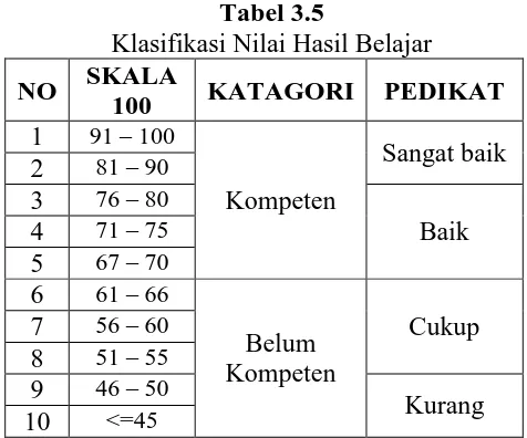 Tabel 3.5 Klasifikasi Nilai Hasil Belajar 