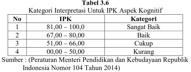 Tabel 3.6 Kategori Interpretasi Untuk IPK Aspek Kognitif 