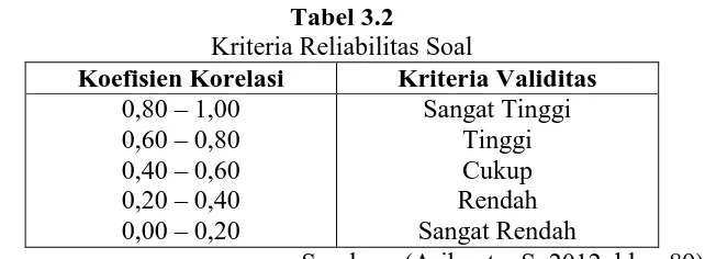 Tabel 3.2 Kriteria Reliabilitas Soal 