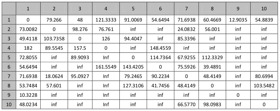 Tabel 4.12.a. Matriks waktu tempuh kendaraan ke-1 saat t=0 