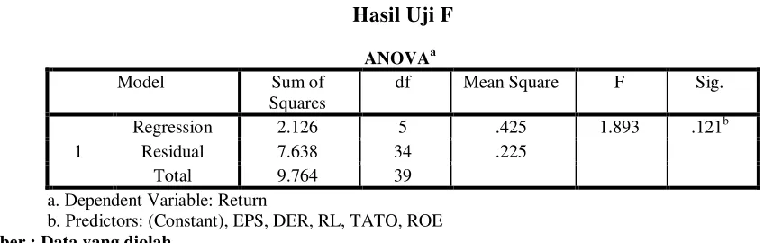 Tabel 3 Hasil Uji F 