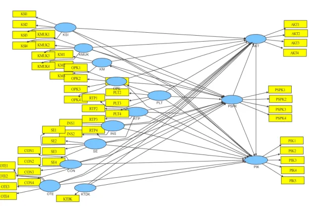 Gambar 2 Model Struktural KTDKOTECON SE INS RTP PLTKMKMUKKSI AKTPSPKPIK Tabel 4 Iterasi Algoritma PLS