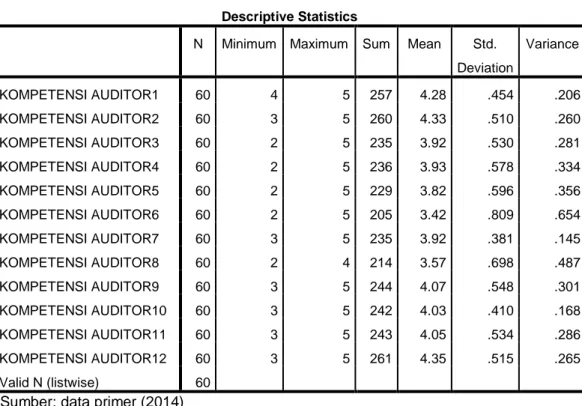 tabel  diatas,  maka  auditor  BPKP  didominasi  oleh  auditor  dengan  masa  kerja 