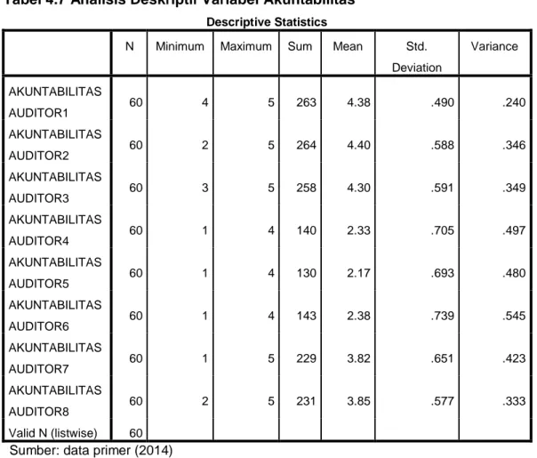 Tabel 4.7 Analisis Deskriptif Variabel Akuntabilitas 