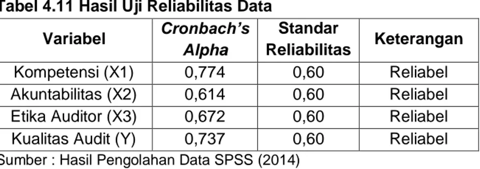Tabel 4.11 Hasil Uji Reliabilitas Data 