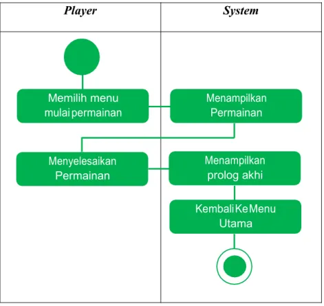 Gambar III.2. Activity Diagram Memulai Permainan 