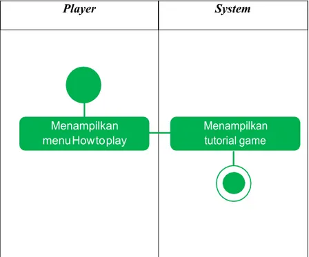 Gambar III.3. Activity Diagram Tutorial Game 