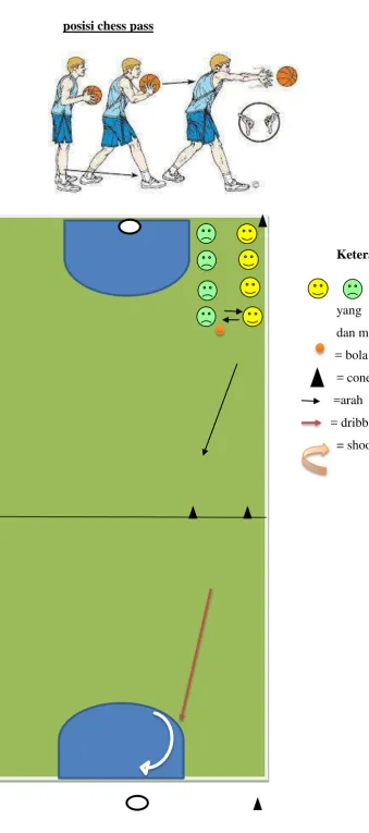 Gambar model latihan ( Drill )  