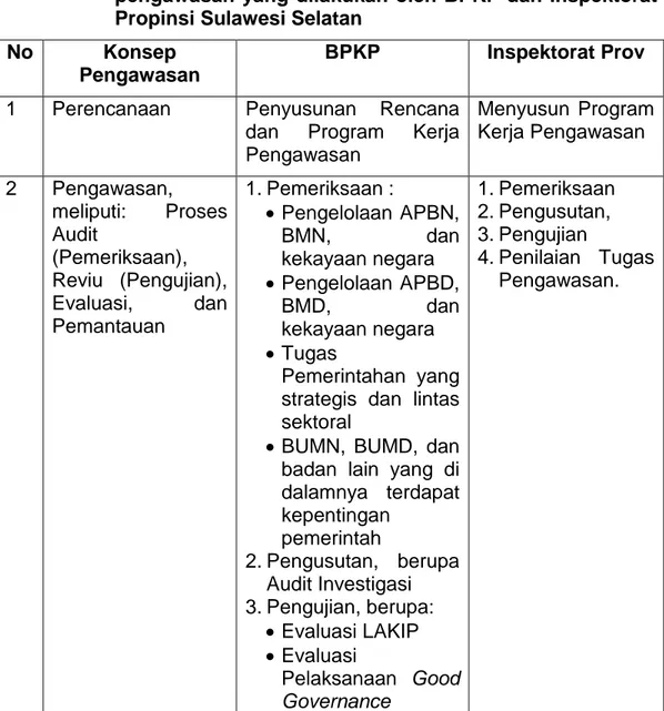Tabel  4.1  Perbandingan  konsep  pengawasan  dengan  program  pengawasan  yang dilakukan oleh BPKP dan  Inspektorat  Propinsi Sulawesi Selatan 