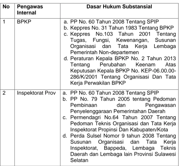 Tabel 4.2. Perbandingan Dasar Hukum Substansial antara BPKP dan    Inspektorat Propinsi 