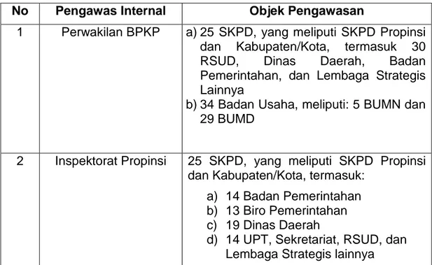 Tabel 4.3. Perbandingan Objek Pengawasan antara Perwakilan BPKP  dan Inspektorat Propinsi Sulawesi Selatan 