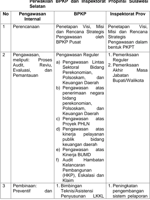 Tabel  4.4  Perbandingan  Program  Kerja  Pengawasan  Antara  Perwakilan  BPKP  dan  Inspektorat  Propinsi  Sulawesi  Selatan 