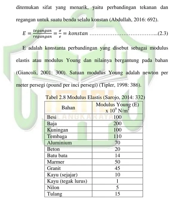 Tabel 2.8 Modulus Elastis (Sarojo, 2014: 332)  Bahan  Modulus Young (E) 