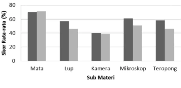 Gambar 3.Perbandingan Skor Rata-rata Penguasaan Konsep  Perbandingan  peningkatan  hasil  belajar  peserta  didik  per  sub  materi  alat-alat  optik  tersaji  dalam  Gambar 4