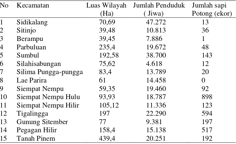 Tabel 1. Populasi Ternak Sapi Potong di Kabupaten Dairi 